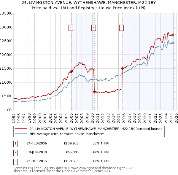 24, LIVINGSTON AVENUE, WYTHENSHAWE, MANCHESTER, M22 1BY: Price paid vs HM Land Registry's House Price Index