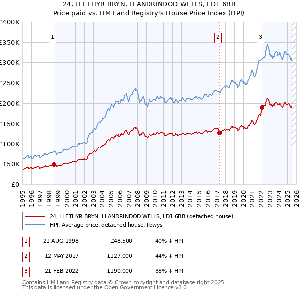 24, LLETHYR BRYN, LLANDRINDOD WELLS, LD1 6BB: Price paid vs HM Land Registry's House Price Index