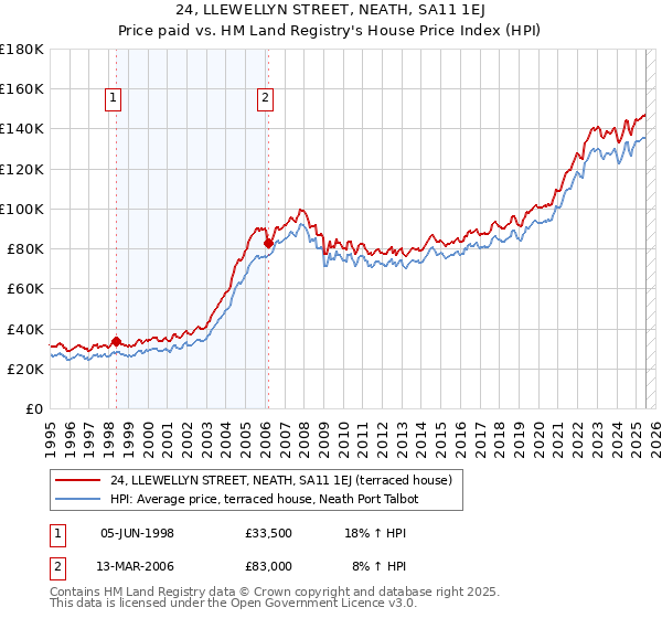 24, LLEWELLYN STREET, NEATH, SA11 1EJ: Price paid vs HM Land Registry's House Price Index