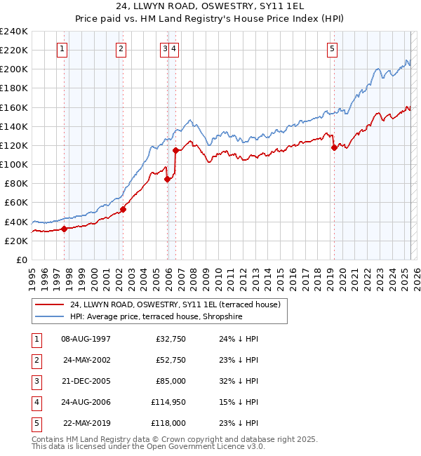24, LLWYN ROAD, OSWESTRY, SY11 1EL: Price paid vs HM Land Registry's House Price Index