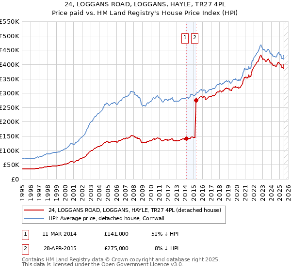 24, LOGGANS ROAD, LOGGANS, HAYLE, TR27 4PL: Price paid vs HM Land Registry's House Price Index