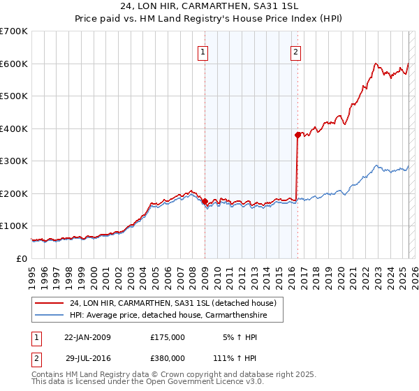 24, LON HIR, CARMARTHEN, SA31 1SL: Price paid vs HM Land Registry's House Price Index