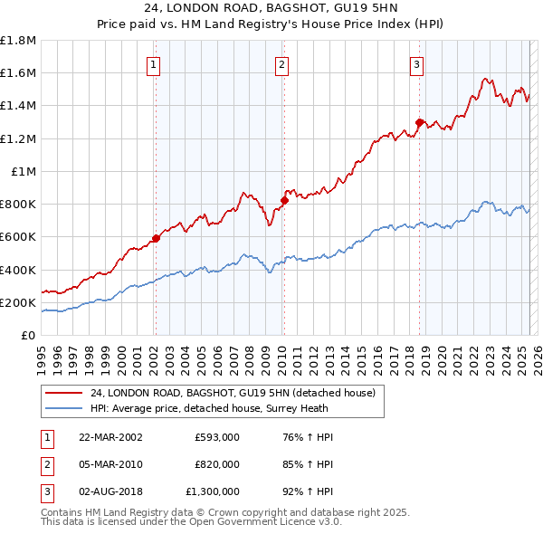 24, LONDON ROAD, BAGSHOT, GU19 5HN: Price paid vs HM Land Registry's House Price Index