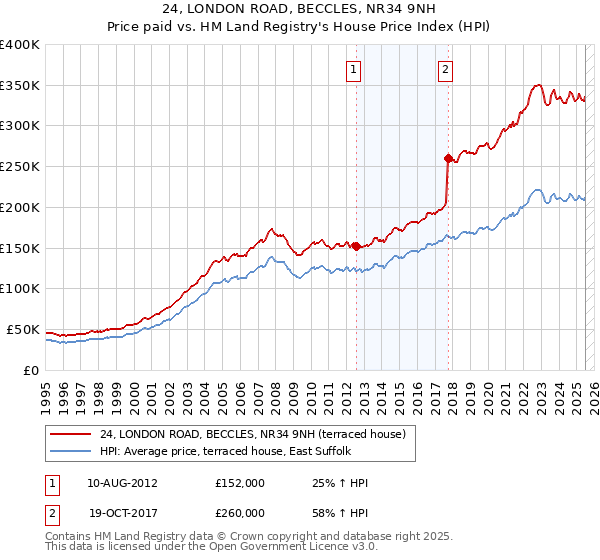 24, LONDON ROAD, BECCLES, NR34 9NH: Price paid vs HM Land Registry's House Price Index