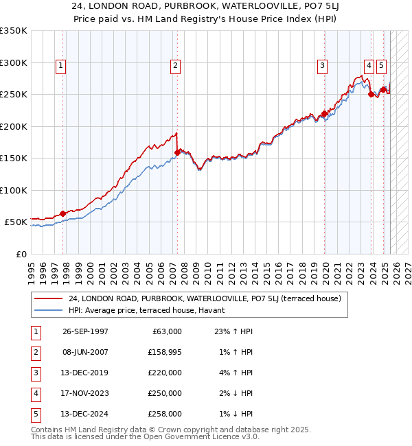 24, LONDON ROAD, PURBROOK, WATERLOOVILLE, PO7 5LJ: Price paid vs HM Land Registry's House Price Index