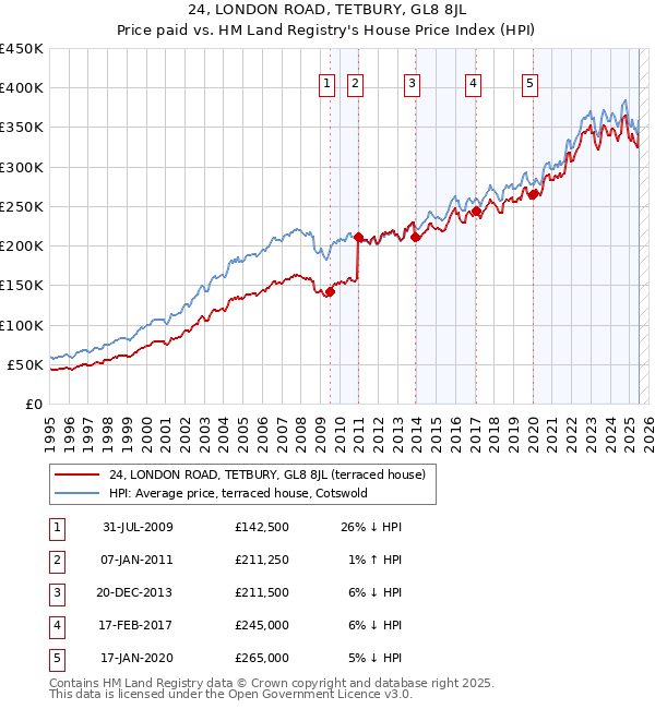 24, LONDON ROAD, TETBURY, GL8 8JL: Price paid vs HM Land Registry's House Price Index