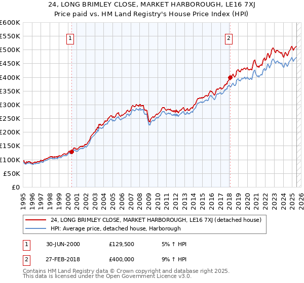 24, LONG BRIMLEY CLOSE, MARKET HARBOROUGH, LE16 7XJ: Price paid vs HM Land Registry's House Price Index