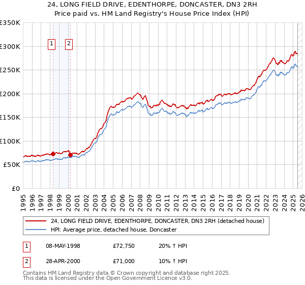 24, LONG FIELD DRIVE, EDENTHORPE, DONCASTER, DN3 2RH: Price paid vs HM Land Registry's House Price Index