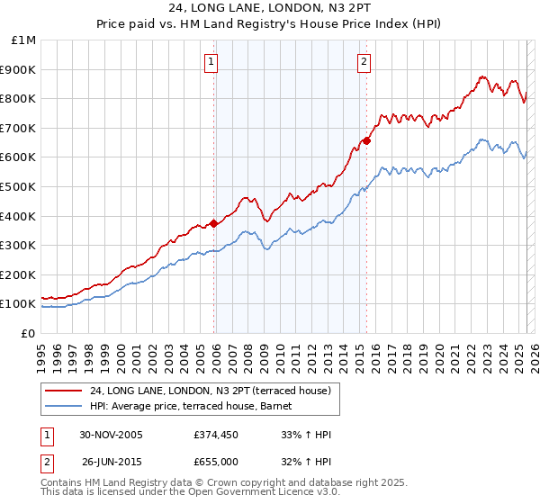 24, LONG LANE, LONDON, N3 2PT: Price paid vs HM Land Registry's House Price Index