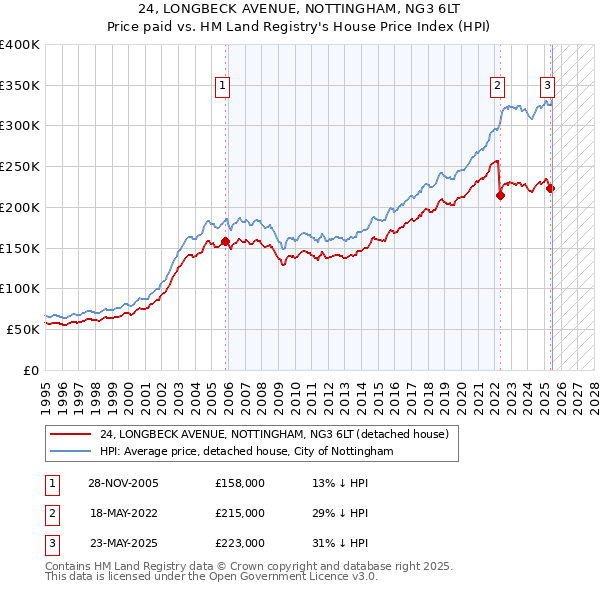 24, LONGBECK AVENUE, NOTTINGHAM, NG3 6LT: Price paid vs HM Land Registry's House Price Index