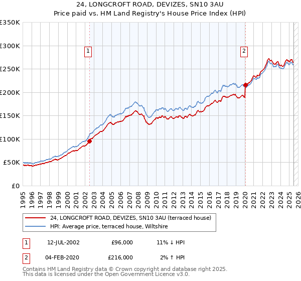 24, LONGCROFT ROAD, DEVIZES, SN10 3AU: Price paid vs HM Land Registry's House Price Index