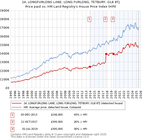 24, LONGFURLONG LANE, LONG FURLONG, TETBURY, GL8 8TJ: Price paid vs HM Land Registry's House Price Index