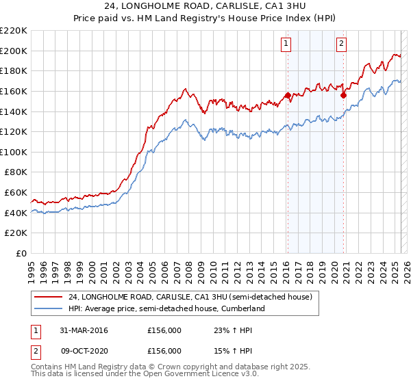 24, LONGHOLME ROAD, CARLISLE, CA1 3HU: Price paid vs HM Land Registry's House Price Index
