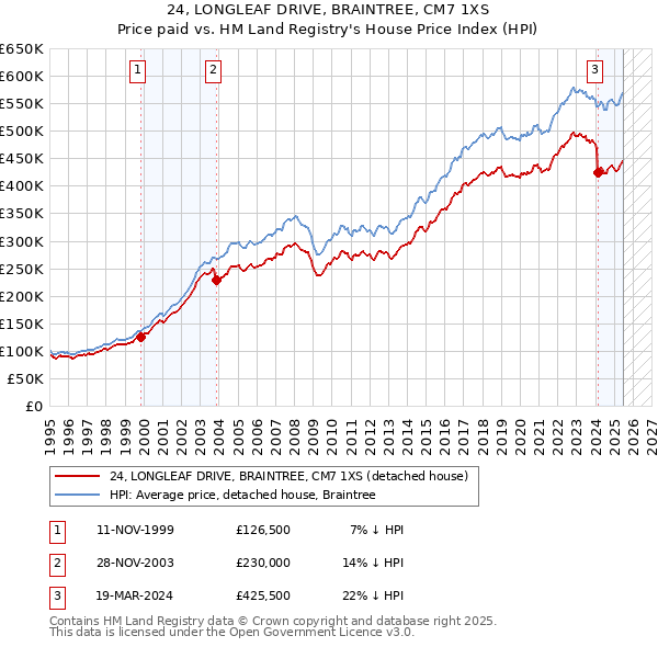24, LONGLEAF DRIVE, BRAINTREE, CM7 1XS: Price paid vs HM Land Registry's House Price Index