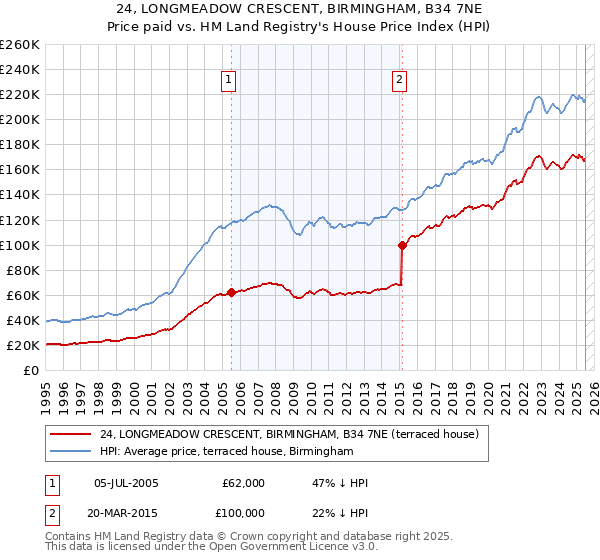 24, LONGMEADOW CRESCENT, BIRMINGHAM, B34 7NE: Price paid vs HM Land Registry's House Price Index