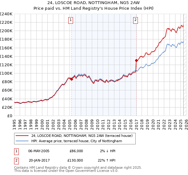 24, LOSCOE ROAD, NOTTINGHAM, NG5 2AW: Price paid vs HM Land Registry's House Price Index
