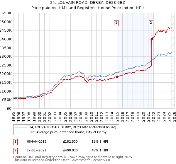 24, LOUVAIN ROAD, DERBY, DE23 6BZ: Price paid vs HM Land Registry's House Price Index
