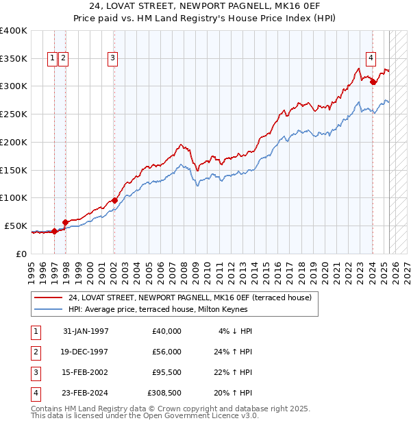 24, LOVAT STREET, NEWPORT PAGNELL, MK16 0EF: Price paid vs HM Land Registry's House Price Index