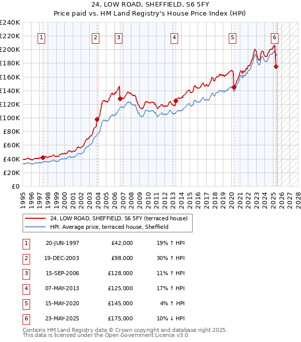 24, LOW ROAD, SHEFFIELD, S6 5FY: Price paid vs HM Land Registry's House Price Index