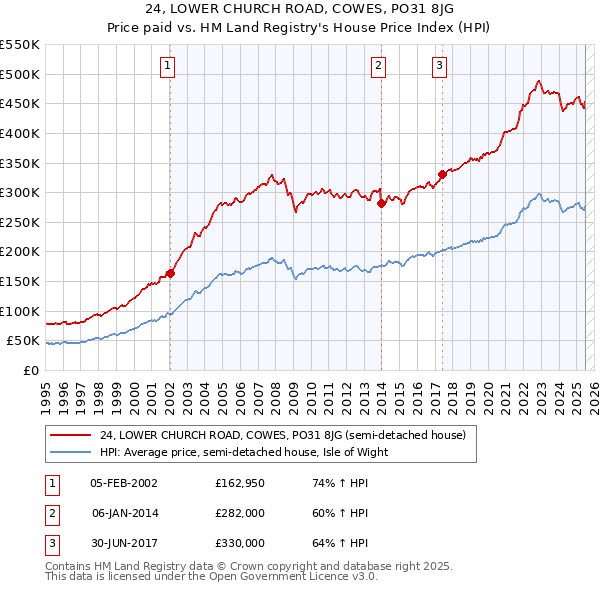 24, LOWER CHURCH ROAD, COWES, PO31 8JG: Price paid vs HM Land Registry's House Price Index