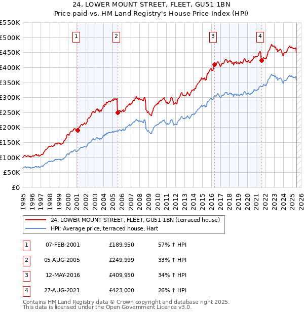 24, LOWER MOUNT STREET, FLEET, GU51 1BN: Price paid vs HM Land Registry's House Price Index
