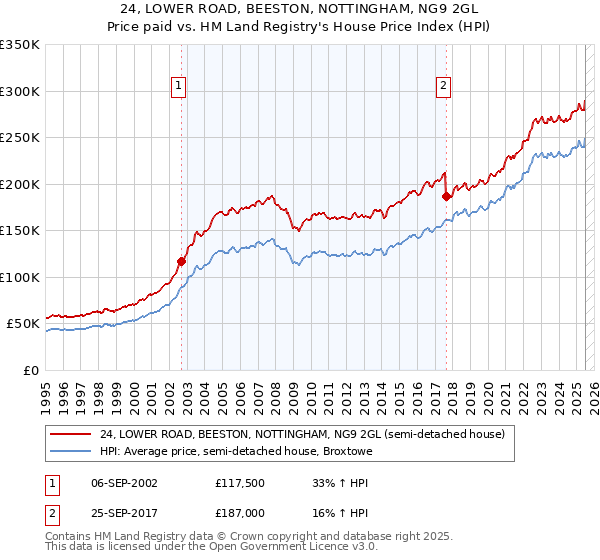 24, LOWER ROAD, BEESTON, NOTTINGHAM, NG9 2GL: Price paid vs HM Land Registry's House Price Index