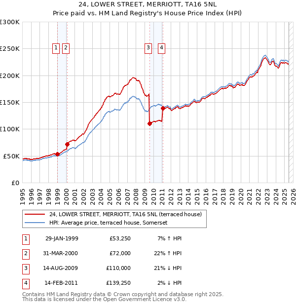 24, LOWER STREET, MERRIOTT, TA16 5NL: Price paid vs HM Land Registry's House Price Index