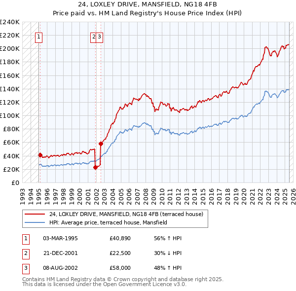 24, LOXLEY DRIVE, MANSFIELD, NG18 4FB: Price paid vs HM Land Registry's House Price Index