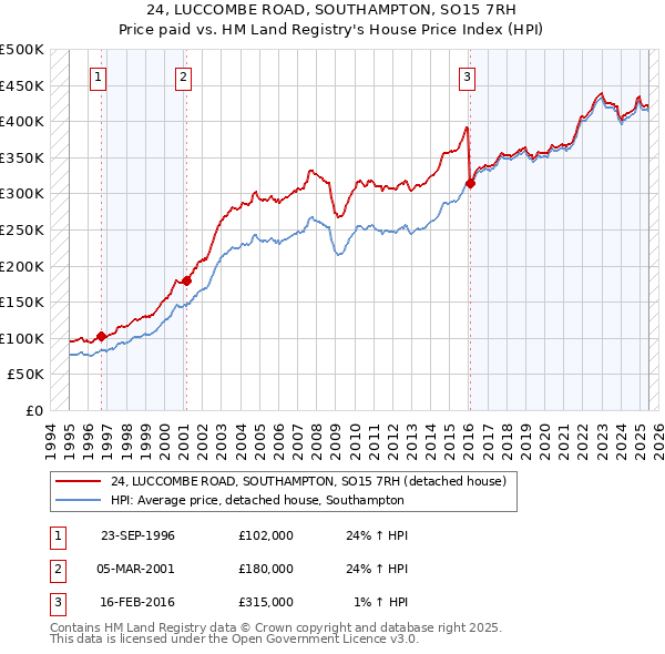 24, LUCCOMBE ROAD, SOUTHAMPTON, SO15 7RH: Price paid vs HM Land Registry's House Price Index