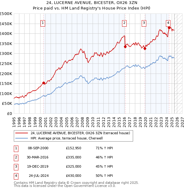 24, LUCERNE AVENUE, BICESTER, OX26 3ZN: Price paid vs HM Land Registry's House Price Index