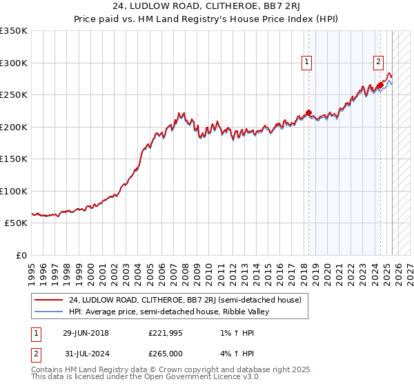 24, LUDLOW ROAD, CLITHEROE, BB7 2RJ: Price paid vs HM Land Registry's House Price Index