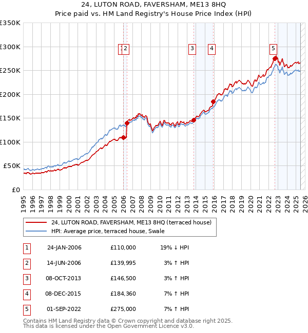 24, LUTON ROAD, FAVERSHAM, ME13 8HQ: Price paid vs HM Land Registry's House Price Index