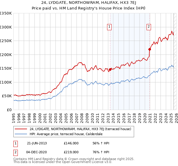 24, LYDGATE, NORTHOWRAM, HALIFAX, HX3 7EJ: Price paid vs HM Land Registry's House Price Index