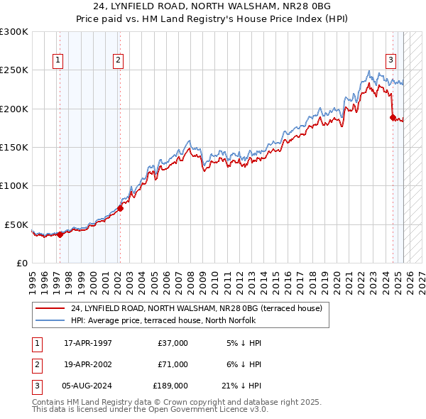 24, LYNFIELD ROAD, NORTH WALSHAM, NR28 0BG: Price paid vs HM Land Registry's House Price Index