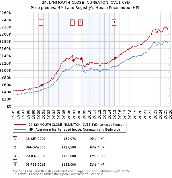 24, LYNMOUTH CLOSE, NUNEATON, CV11 6YD: Price paid vs HM Land Registry's House Price Index