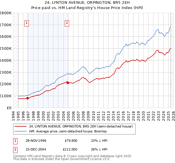 24, LYNTON AVENUE, ORPINGTON, BR5 2EH: Price paid vs HM Land Registry's House Price Index