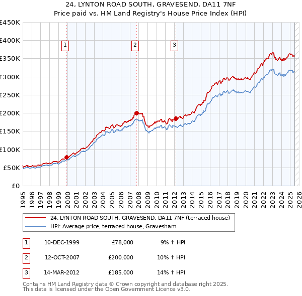 24, LYNTON ROAD SOUTH, GRAVESEND, DA11 7NF: Price paid vs HM Land Registry's House Price Index