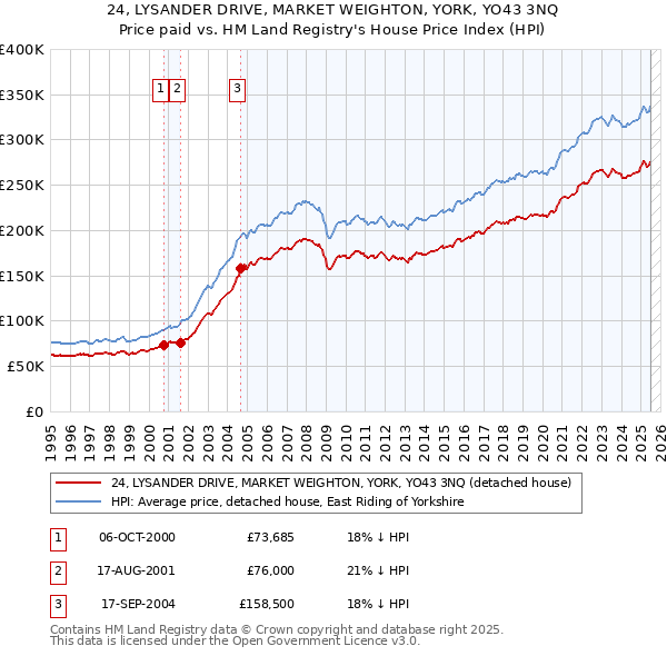 24, LYSANDER DRIVE, MARKET WEIGHTON, YORK, YO43 3NQ: Price paid vs HM Land Registry's House Price Index