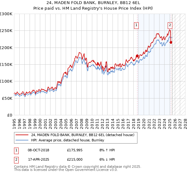 24, MADEN FOLD BANK, BURNLEY, BB12 6EL: Price paid vs HM Land Registry's House Price Index