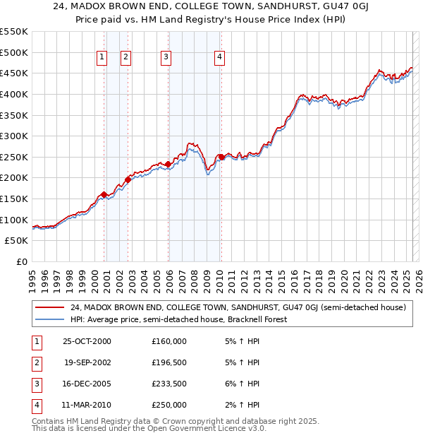 24, MADOX BROWN END, COLLEGE TOWN, SANDHURST, GU47 0GJ: Price paid vs HM Land Registry's House Price Index
