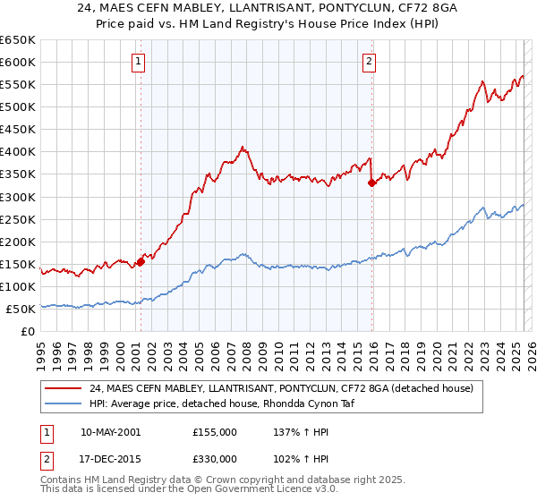 24, MAES CEFN MABLEY, LLANTRISANT, PONTYCLUN, CF72 8GA: Price paid vs HM Land Registry's House Price Index