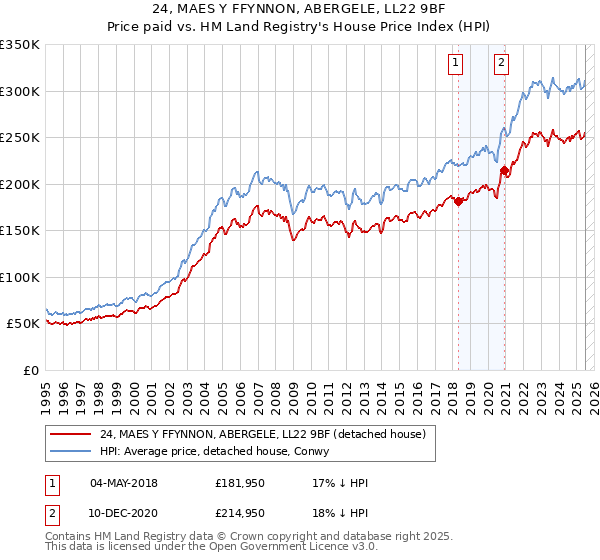 24, MAES Y FFYNNON, ABERGELE, LL22 9BF: Price paid vs HM Land Registry's House Price Index