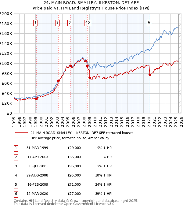 24, MAIN ROAD, SMALLEY, ILKESTON, DE7 6EE: Price paid vs HM Land Registry's House Price Index
