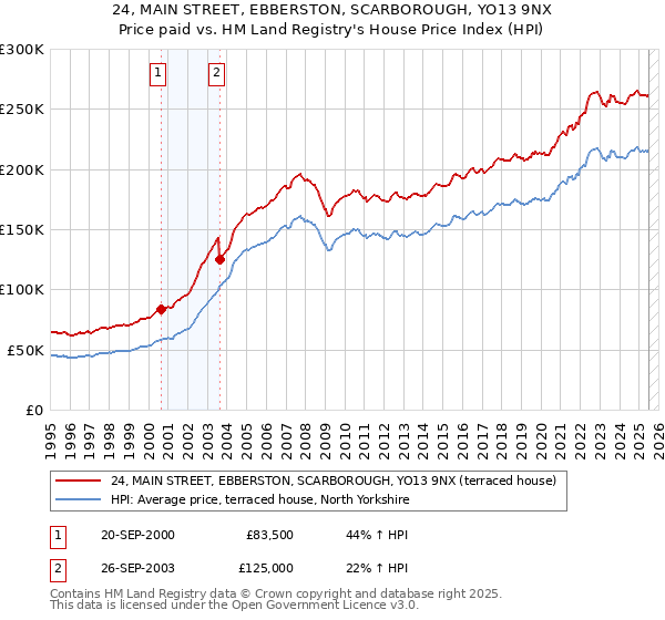 24, MAIN STREET, EBBERSTON, SCARBOROUGH, YO13 9NX: Price paid vs HM Land Registry's House Price Index