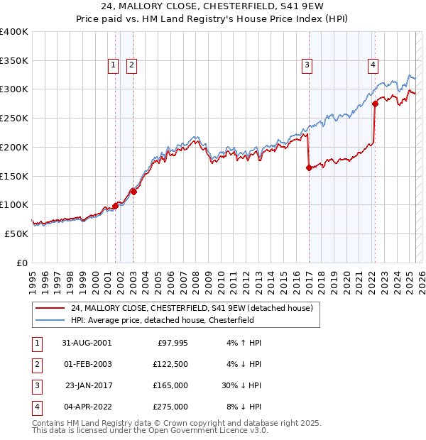 24, MALLORY CLOSE, CHESTERFIELD, S41 9EW: Price paid vs HM Land Registry's House Price Index