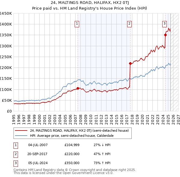 24, MALTINGS ROAD, HALIFAX, HX2 0TJ: Price paid vs HM Land Registry's House Price Index