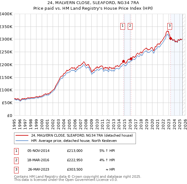 24, MALVERN CLOSE, SLEAFORD, NG34 7RA: Price paid vs HM Land Registry's House Price Index
