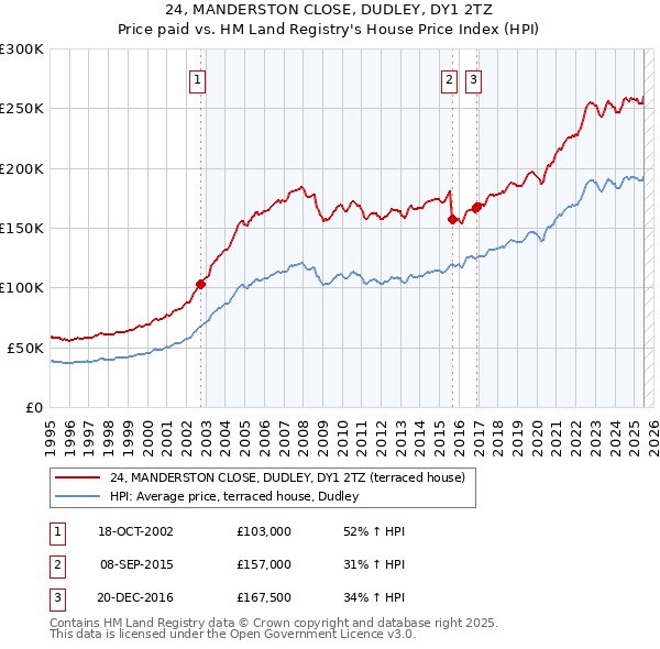24, MANDERSTON CLOSE, DUDLEY, DY1 2TZ: Price paid vs HM Land Registry's House Price Index