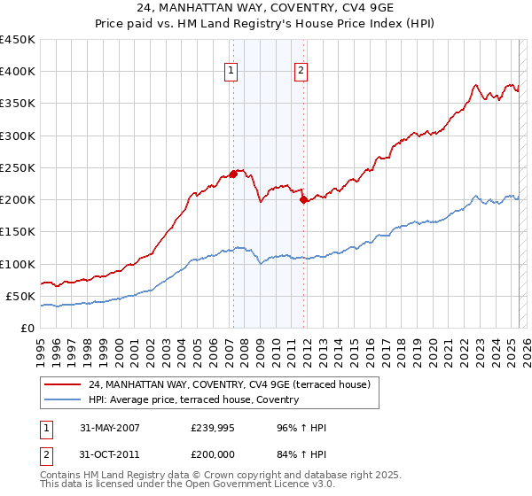24, MANHATTAN WAY, COVENTRY, CV4 9GE: Price paid vs HM Land Registry's House Price Index