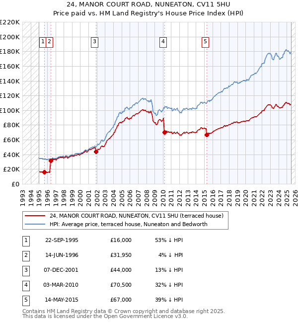 24, MANOR COURT ROAD, NUNEATON, CV11 5HU: Price paid vs HM Land Registry's House Price Index